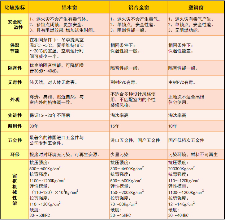 鋁包木門窗與鋁合金門窗、塑鋼窗對比